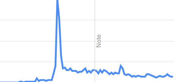 popularity
