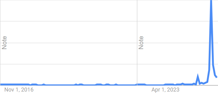 Popularity