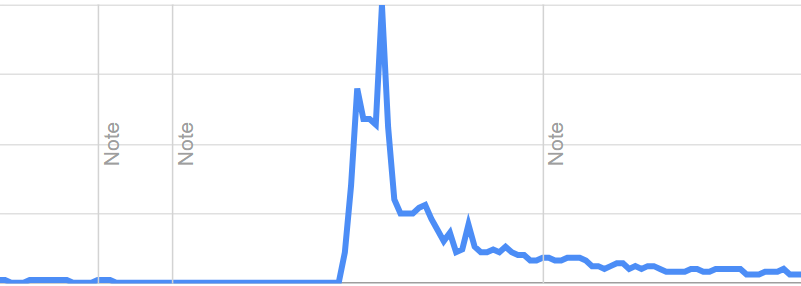 popularity